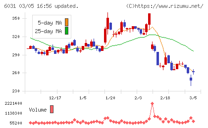 ＺＥＴＡチャート