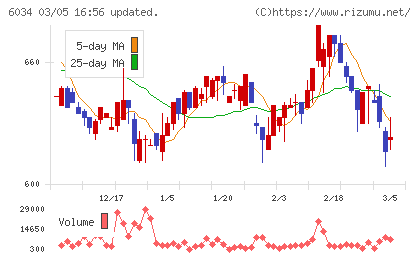 ＭＲＴチャート
