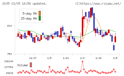 アイ・アールジャパンホールディングスチャート