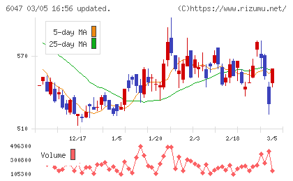 Ｇｕｎｏｓｙチャート