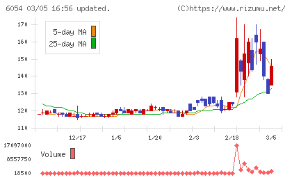リブセンスチャート