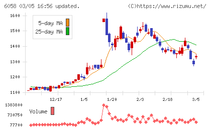 ベクトルチャート
