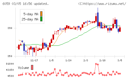 ウチヤマホールディングスチャート