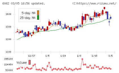 チャーム・ケア・コーポレーションチャート