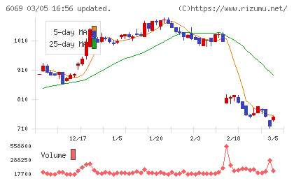 トレンダーズチャート