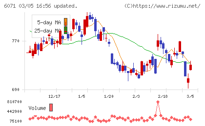 ＩＢＪチャート
