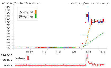 地盤ネットホールディングスチャート