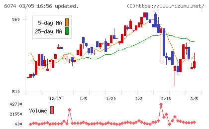 ジェイエスエスチャート