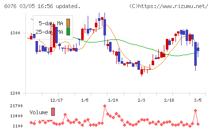 アメイズチャート