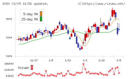 Ｍ＆Ａキャピタルパートナーズチャート