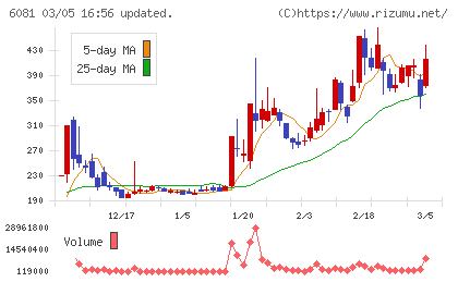 アライドアーキテクツチャート