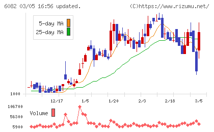 ライドオンエクスプレスホールディングスチャート