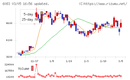 ＥＲＩホールディングスチャート