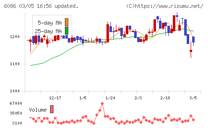 シンメンテホールディングスチャート