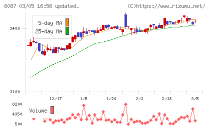 アビストチャート