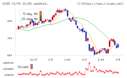 シグマクシス・ホールディングスチャート