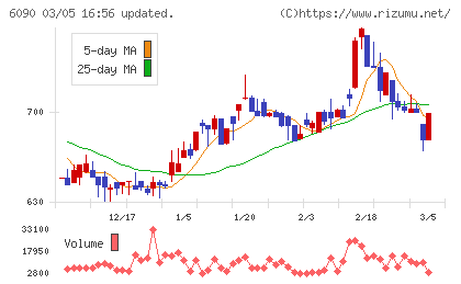 ヒューマン・メタボローム・テクノロジーズチャート