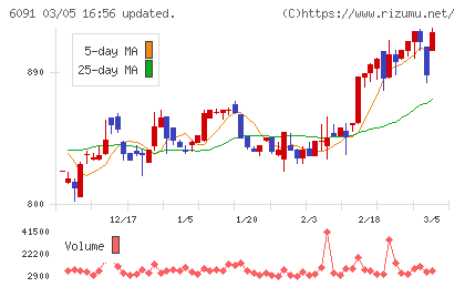 ウエスコホールディングスチャート