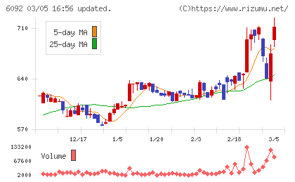 エンバイオ・ホールディングスチャート