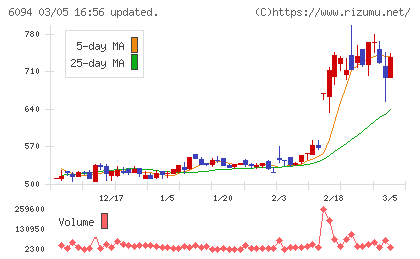 フリークアウト・ホールディングスチャート