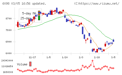 リクルートホールディングスチャート