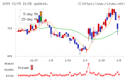 エランチャート