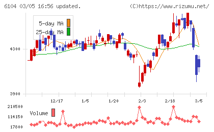 芝浦機械チャート