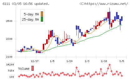 旭精機工業チャート