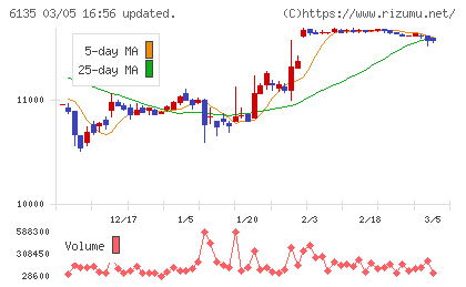 牧野フライス製作所チャート