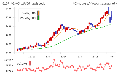 小池酸素工業チャート
