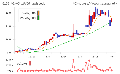 ダイジェット工業チャート