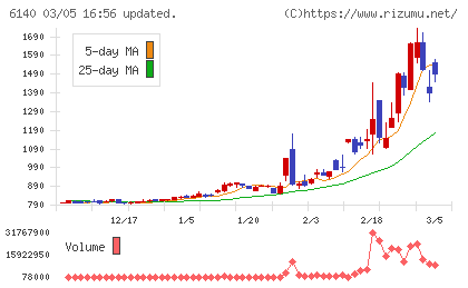 旭ダイヤモンド工業チャート
