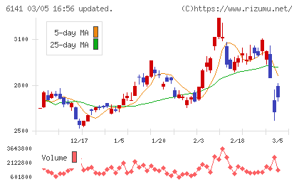 DMG森精機チャート