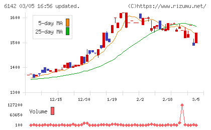 富士精工チャート