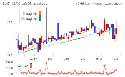ヤマザキチャート