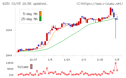 タケダ機械チャート