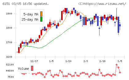 日東工器チャート