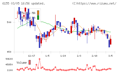 高松機械工業チャート