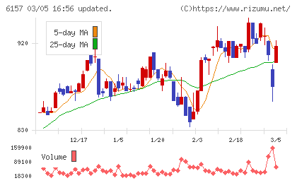 日進工具チャート