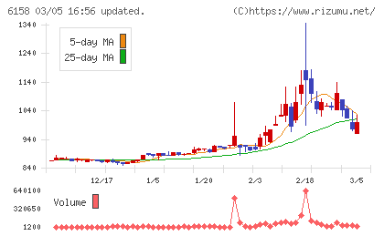 和井田製作所チャート