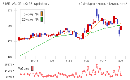 パンチ工業チャート