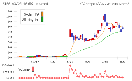 中村超硬チャート