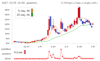 冨士ダイスチャート