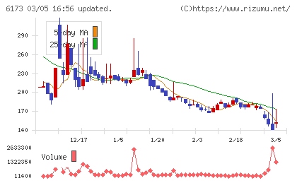 アクアラインチャート