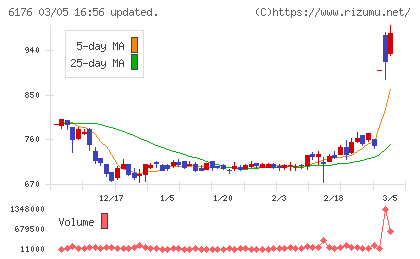 ブランジスタチャート
