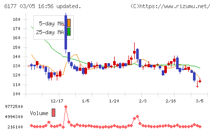 ＡｐｐＢａｎｋチャート