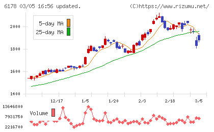 日本郵政チャート