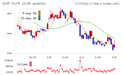 ＳＭＮチャート