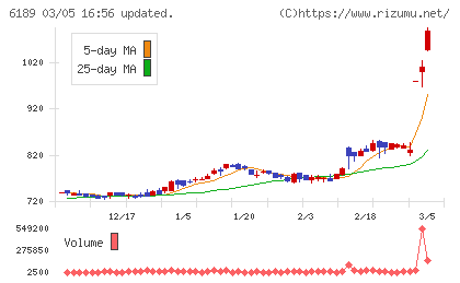 グローバルキッズＣＯＭＰＡＮＹチャート