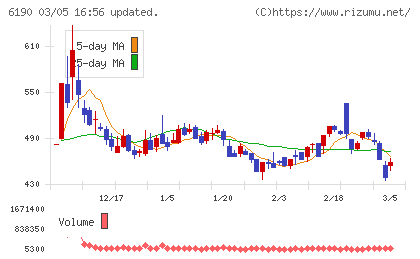 フェニックスバイオチャート